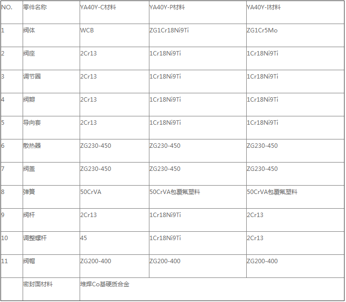 产品主要零件材料